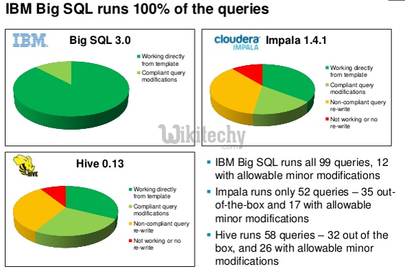 learn hive - hive tutorial - apache hive - big sql vs hive vs impala -  hive examples