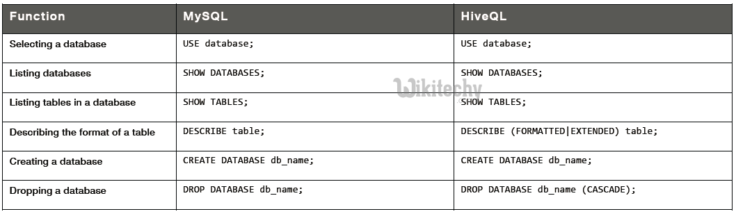 learn hive - hive tutorial - mysql vs hiveql -  hive programs -  hive examples