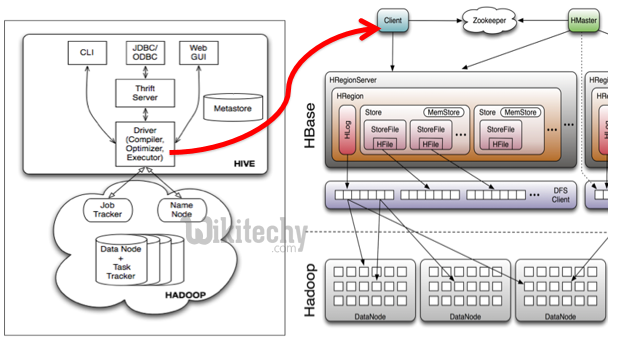 learn hive - hive tutorial - apache hive - data from hbase to hive - hbase and hive architecture -  hive examples