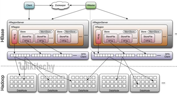 learn hive - hive tutorial - apache hive - data from hbase to hive - hbase architecture -  hive examples