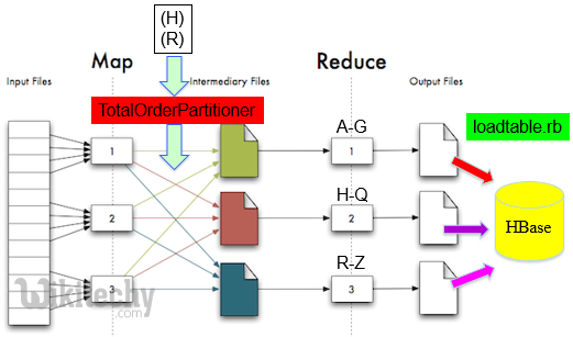 learn hive - hive tutorial - apache hive - data from hbase to hive - hbase hive range partitioning during load -  hive examples