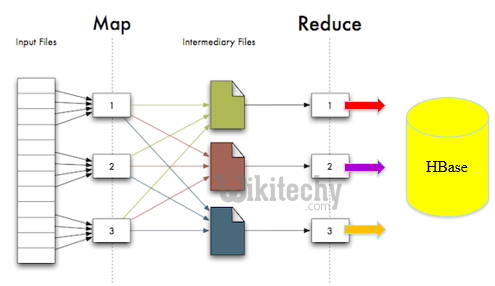 learn hive - hive tutorial - apache hive - data from hbase to hive - hbase map reduce job for insert -  hive examples