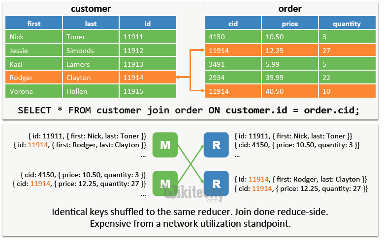 learn hive - hive tutorial - apache hive -  hive Shuffle Joins in Map Reduce -  hive examples