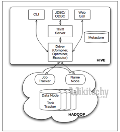 learn hive - hive tutorial - apache hive - data from hbase to hive - hive architecture -  hive examples