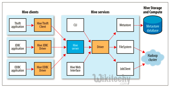 learn hive - hive tutorial - apache hive components  hive programs -  hive examples