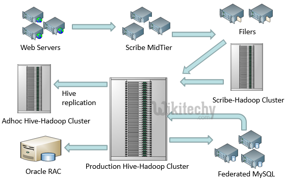 learn hive - hive tutorial - apache hive - data flow architecture -  hive examples