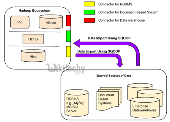 learn hive - hive tutorial - apache hive - Apache Hive  database connectivity -  hive examples