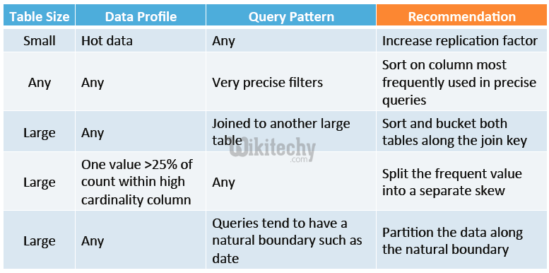 learn hive - hive tutorial - apache hive - hive dba - Architecting Hive Data -  hive examples