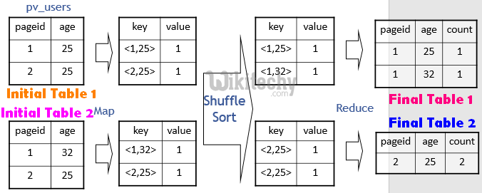 learn hive - hive tutorial - apache hive - hive group by map reduce program -  hive examples