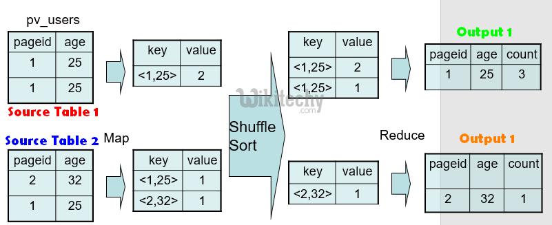 learn hive - hive tutorial - apache hive - hive  group by mapreduce -  hive examples