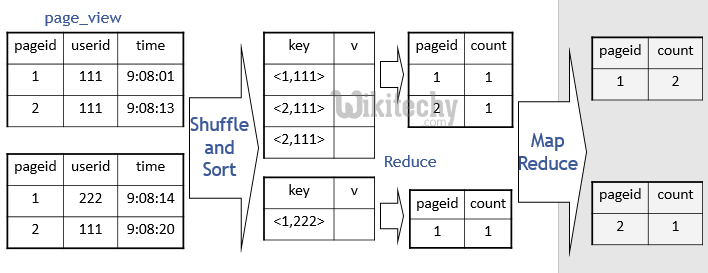 learn hive - hive tutorial - apache hive - hive group by with distinct map reduce program -  hive examples