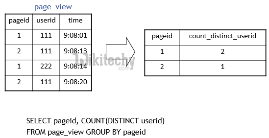 learn hive - hive tutorial - apache hive - hive group by with distinct map reduce program -  hive examples