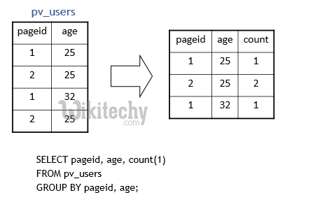 learn hive - hive tutorial - apache hive - process of hiveql select group by -  hive examples 