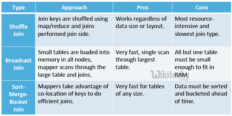 learn hive - hive tutorial - apache hive -  hive join types -  hive examples