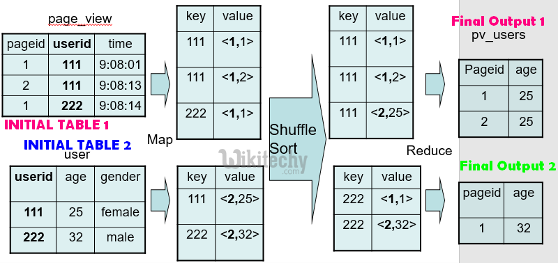 learn hive - hive tutorial - apache hive - hive mapreduce programming -  hive examples