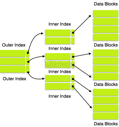 Hive Multi Level Index 