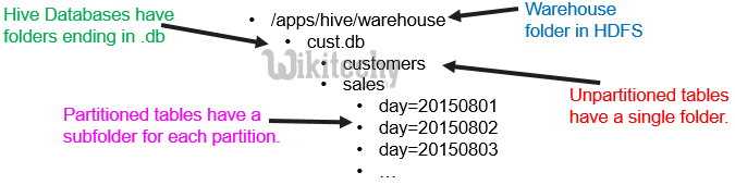 learn hive - hive tutorial - apache hive - data from hbase to hive - hive partitioning folder structure -  hive examples