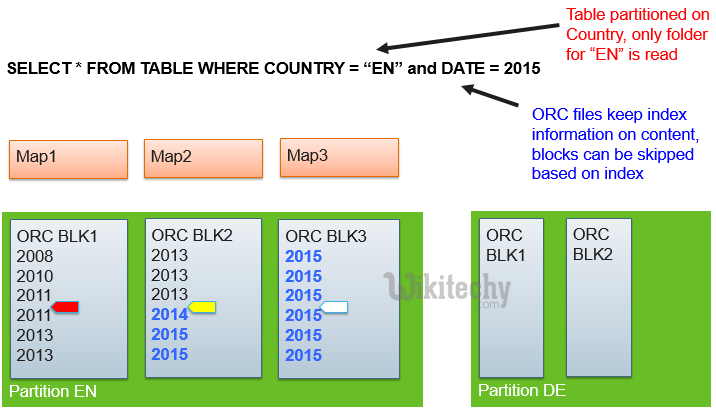 learn hive - hive tutorial - apache hive - data from hbase to hive - hive partitioning push down -  hive examples