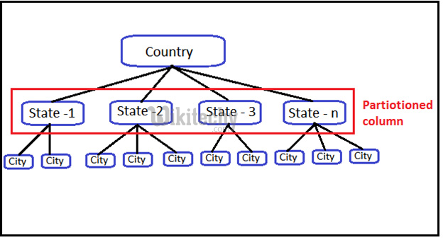  learn hive tutorial - hive partitions - hive example