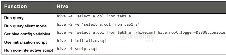 learn hive - hive tutorial - hive  run query command -  hive programs -  hive examples