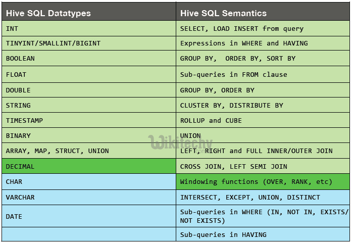 learn hive - hive tutorial - hive sql datatypes -  hive programs -  hive examples