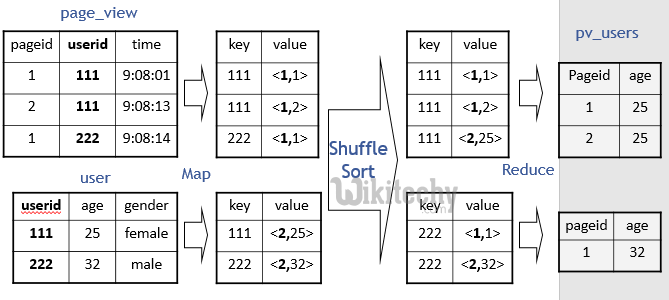 learn hive - hive tutorial - apache hive - hive  sql join map reduce -  hive examples