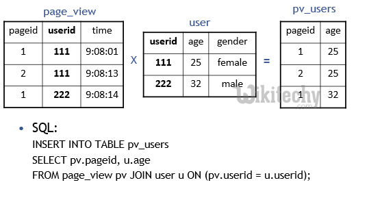 learn hive - hive tutorial - apache hive - hive  sql join -  hive examples