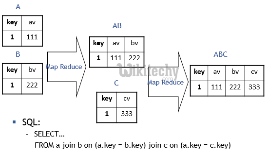 learn hive - hive tutorial - apache hive - hive sql multiple table join map reduce -  hive examples