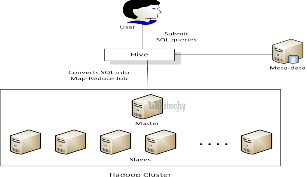 learn hive - hive tutorial - apache hive - Apache Hive  - hive sql query flow mapreduce hadoop -  hive examples