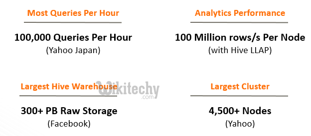 learn hive - hive tutorial - apache hive - hive usage -  hive examples