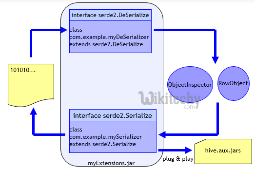 learn hive - hive tutorial - apache hive - hive user defined data formats -  hive examples