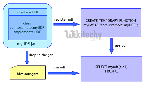 learn hive - hive tutorial - apache hive - hive user defined functions -  hive examples