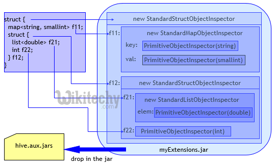 learn hive - hive tutorial - apache hive - hive user defined types -  hive examples