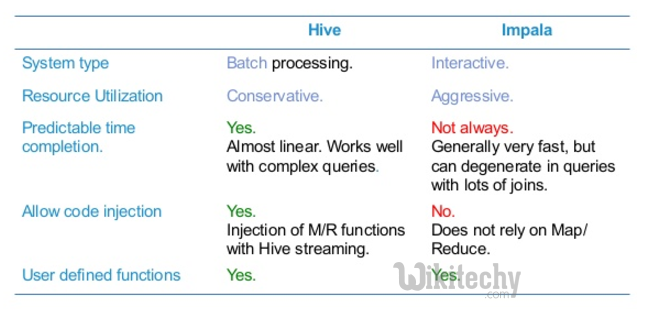 learn hive - hive tutorial - apache hive - hive vs impala -  hive examples