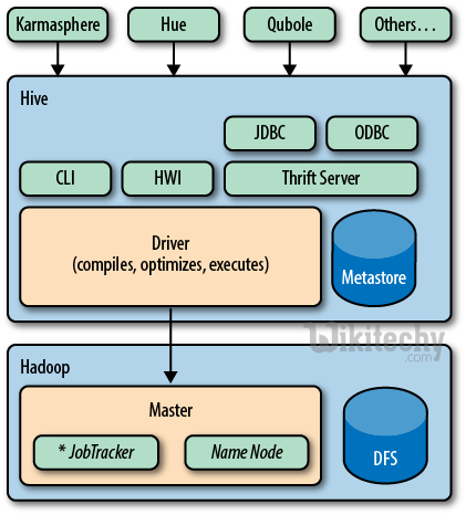  learn hive tutorial - process in hive vs mapreduce  - hive example