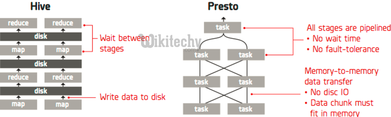 learn hive - hive tutorial - apache hive - hive vs presto -  hive examples