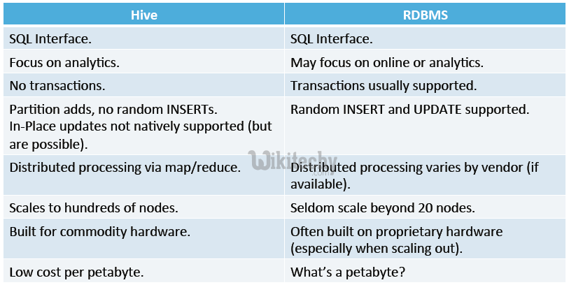 learn hive - hive tutorial - apache hive - hive vs rdbms -  hive examples