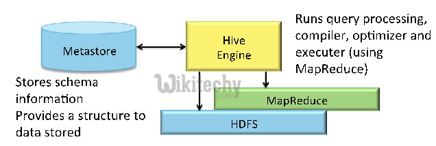 learn hive - hive tutorial - apache hive - hive wiki -  hive examples