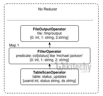 learn hive - hive tutorial - apache hive - hiveql select statement -  hive examples