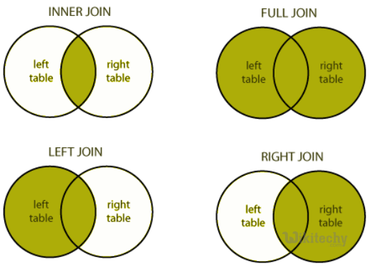  learn hive tutorial - different type of joins hiveql select joins - hive example