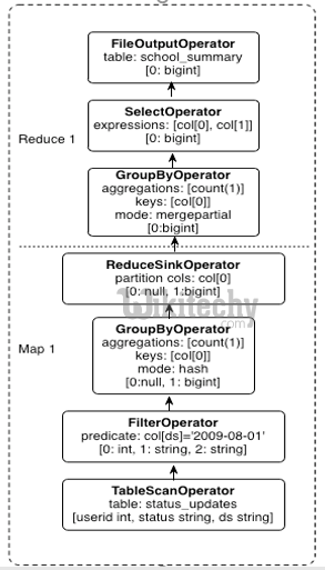 learn hive - hive tutorial - apache hive - hiveql select statement where condition -  hive examples