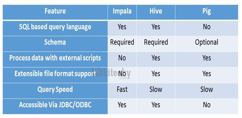 learn hive - hive tutorial - apache hive - impala vs hive vs pig -  hive examples