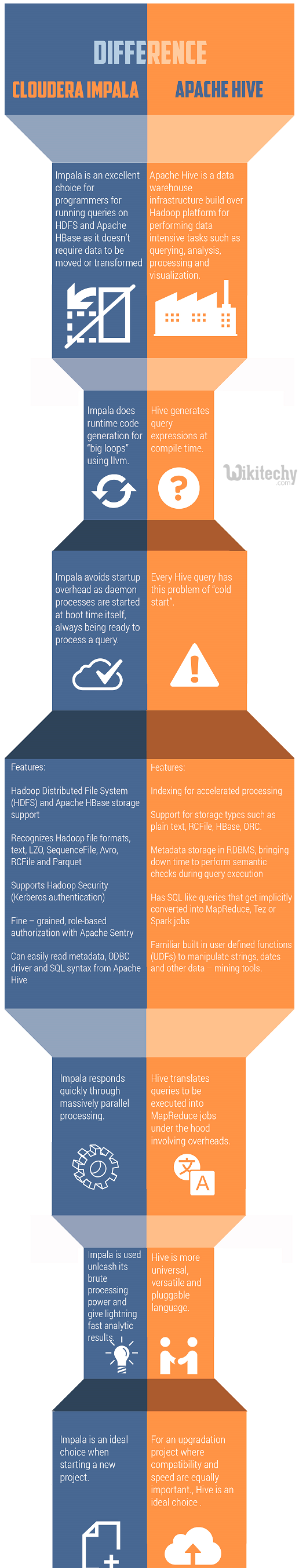 learn hive - hive tutorial - apache hive - hive vs impala -  hive examples