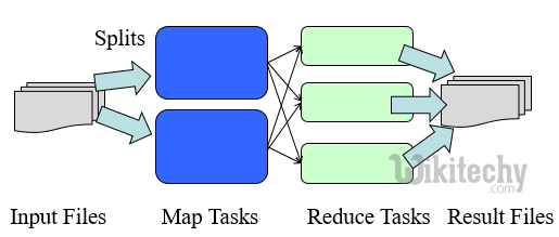 learn hive - hive tutorial - apache hive - map reduce plans -  hive examples