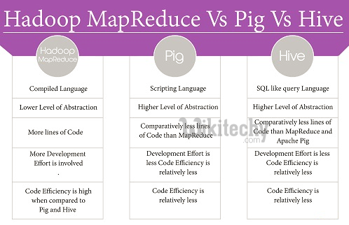 learn hive - hive tutorial - apache hive - mapreduce vs pig vs hive -  hive examples