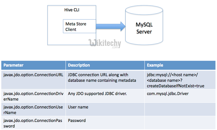 learn hive - hive tutorial - apache hive - multi user mode metastore -  hive examples