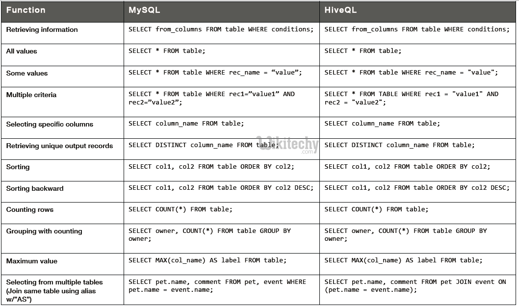 learn hive - hive tutorial - mysql vs hiveql -  hive programs -  hive examples