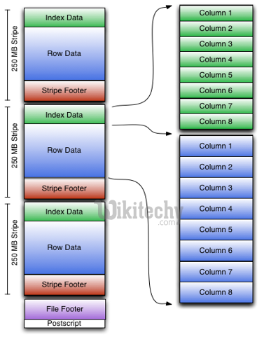 learn hive - hive tutorial - apache hive - data from hbase to hive - orc file - columnar storage hive -  hive examples