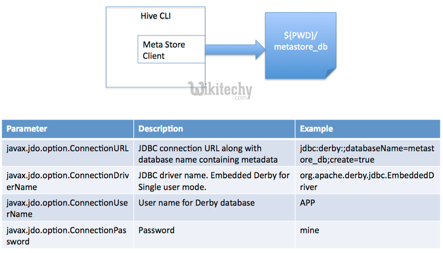 learn hive - hive tutorial - apache hive - single user mode metastore -  hive examples