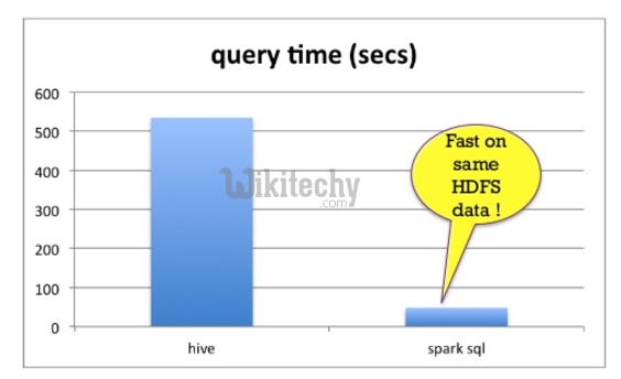 learn hive - hive tutorial - apache hive - spark sql vs apache hive -  hive examples